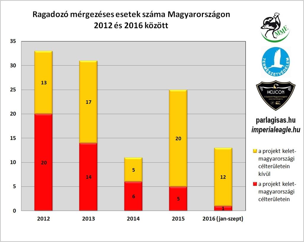 No. of detected predator poisoning cases in Hungary between