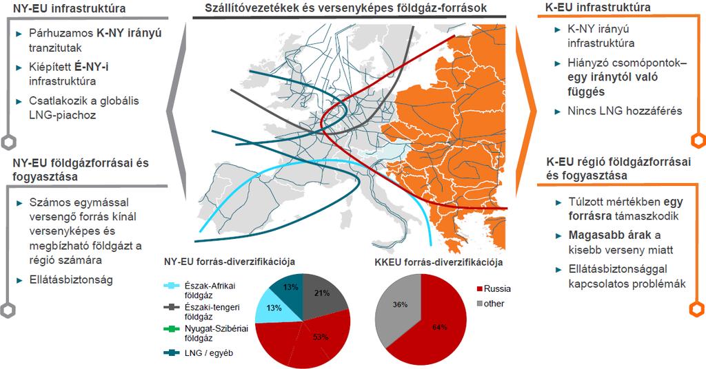 3. ábra: A nyugat- és kelet-európai régió gázellátásbiztonság különbségei Mindez azt jelentette a 2008-as gazdasági világválság idején, hogy a kontinens nyugati oldalán csak a földgáz ára adott okot