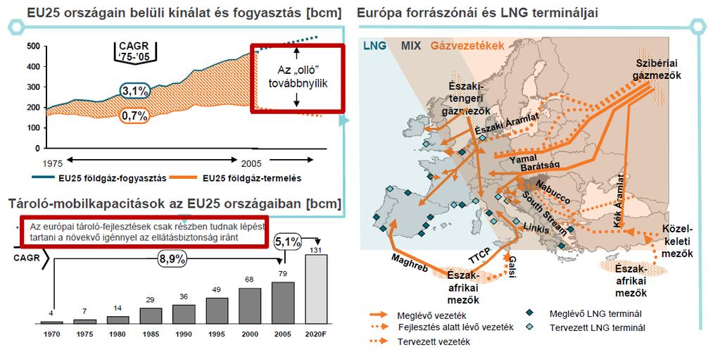 5. ábra: A válság előtti földgázvolum en előrejelzések, beruházási tervek Ehhez képest beütött a gazdasági világválság 2008-ban. A cégek kénytelenek voltak realizálni a földgázfogyasztás csökkenését.