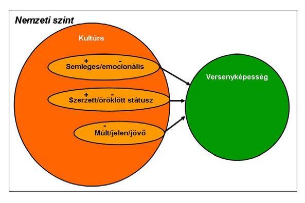 A kutatás kiemelten vizsgálta az egyén munkahelyének profit-orientált illetve non-profit jellegének kulturális beállítottságra gyakorolt hatását.