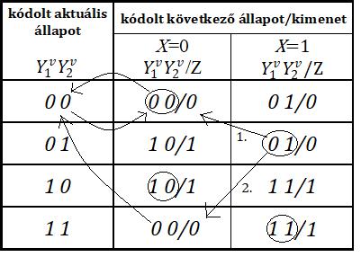 2 először Y 1 v vált 0 ról 1 -re (Y 1 v Y 2 v = 01 11 ) az X=1 0 hatására Ez azt jelenti, hogy az 11 kódú állapot sorába ugrunk, az X=0 oszlopban Itt megint csak egy tranziens kódot látunk: 00 Vagyis