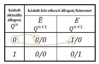 4511e ábra A vezérlés kiolvasásának folyamata: Q n Q n+1 A kiolvasást követően a 4511f ábra mutatja a következő lépésként előállítandó táblákat Mivel egyetlen szekunder változónk van (Q), ezért ennek