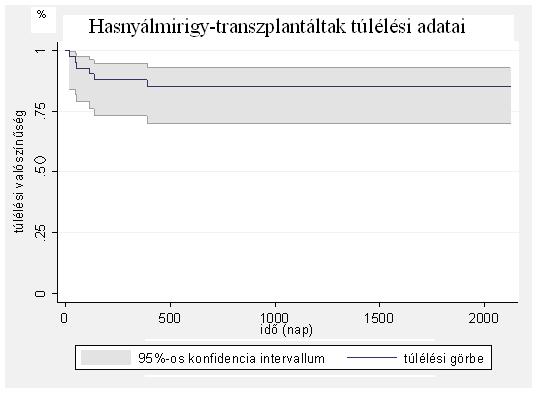 II. RÉSZLETES MEGÁLLAPÍTÁSOK A túlélési adatokat a 20. sz.