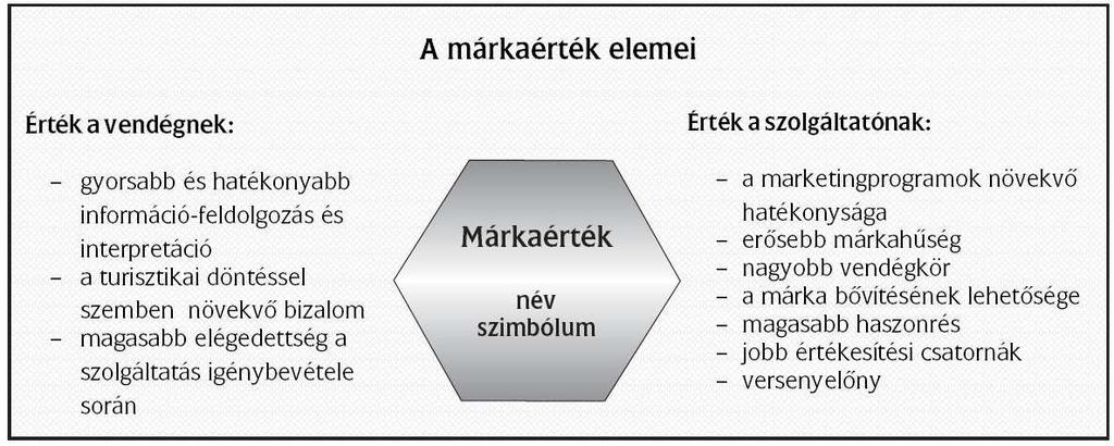 A márka rkaért rték III. 15 dia A márkapolitika I. A márkapolitika, valamint a pozicionálási és differenciálási politika a turisztikai termékpolitika fontos alapelemei.