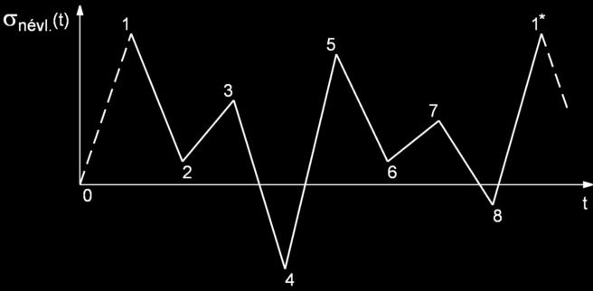 A 2. ábra a névleges feszültségfolyamatot ábrázolja ( az 1.