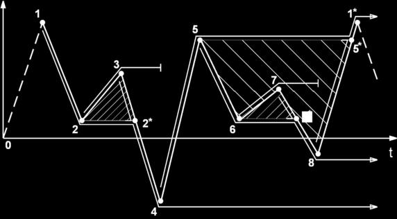 Rain-flow analízis, l. 3. ábra 3.