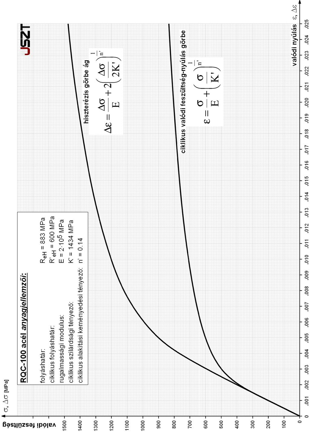 F1. ábra RQC 100 acél ~ és ~ görbéje