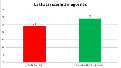 11) Az ellátottak megoszlása Az intézmény veszprémi bejelentett lakhellyel, bejelentett tartózkodási hellyel, ill.