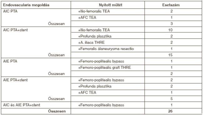 II. táblázat: Beavatkozások a katéteres módszerrel proximalisan kezelt csoportban. AIC - a.iliaca communis, AIE - a.iliaca externa, AFC - a.femoralis communis, ATA - a.tibialis anterior, ATP - a.