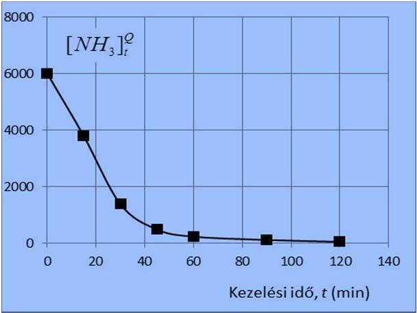 Az ammónia koncentráció csökkenése az idő függvényében A kísérleti feltételek: Szennyvíz RO permeátum, nehézfém, ammónia Három párhuzamos mérést végeztem 27 0 C, 32 0