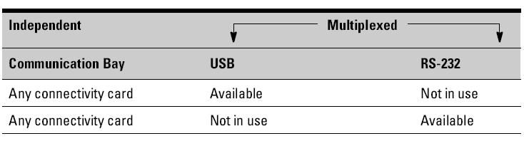 Kommunikációs lehetőségek Az UPS-hez a beépített USB és RS-232 portokon keresztül lehet csatlakozni, de a bővítő slot-okba helyezhető opcionális kommunikációs kártyák további lehetőségekkel
