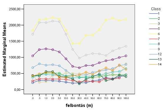 A foltélek középértéke (MPE, m) változók szerinti átlagai a felbontás és a területhasználat alapján Ez a hatás minden kerülettel kapcsolatos mutatót érint, vagyis alkalmazása esetén két dolog