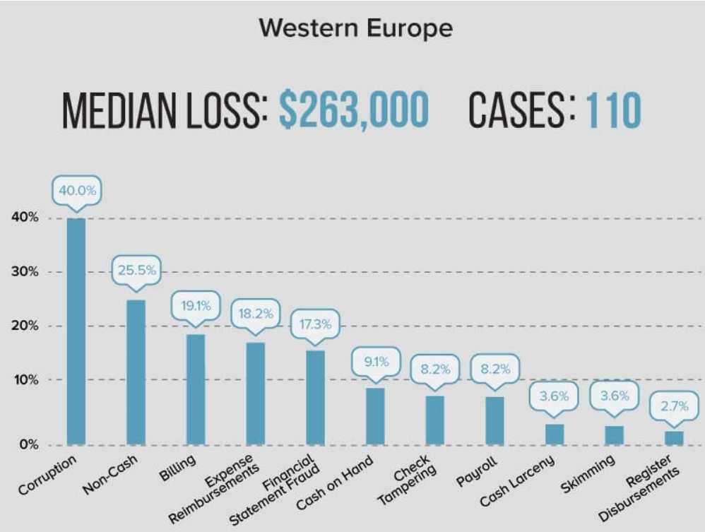 ACFE 2016. évi jelentéséből - folytatás Nyugat-Európa Veszteségek középértéke Esetek száma 1. Korrupció 2. Nem készpénz 3. Számlázás 4. Költségelszámolás 5.