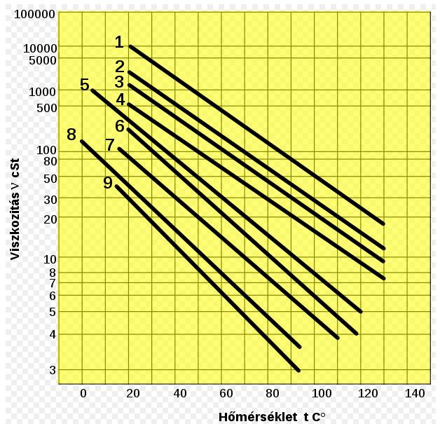 [Pas]: Víz: 10-3, Etil-alkohol: 0,248 10 3 Méz: 10, Vér: 25x 10-3 Kőolaj: 0,65 10 3