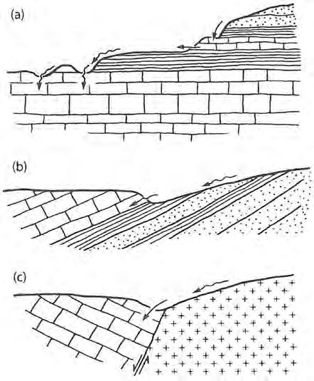 4. ábra Tipikus víznyelők. Forrás: Ford, D. C. Williams, P. W. 2007 Figure 4 Typical ponors. Source: Ford, D. C. Williams, P. W. 2007 Azok a formák is víznyelőkként funkcionálnak, amelyeken keresztül hosszabb-rövidebb ideig felszíni vizek áramlanak a karsztba.