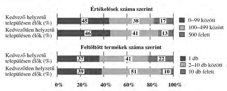 3. ábra Felhasználói aktivitás az értékelések és feltöltött termékek száma alapján (N = 562) Figure 3 Activity of users by number of ratings and number of uploaded products (N = 562) Forrás/Source: