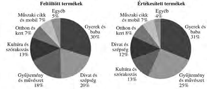 A vizsgált 16 214 termékfeltöltésből 9914 mindössze két felhasználóhoz volt köthető, ami jelentősen torzította volna az értékelést, amennyiben a vizsgált termékek között maradnak.