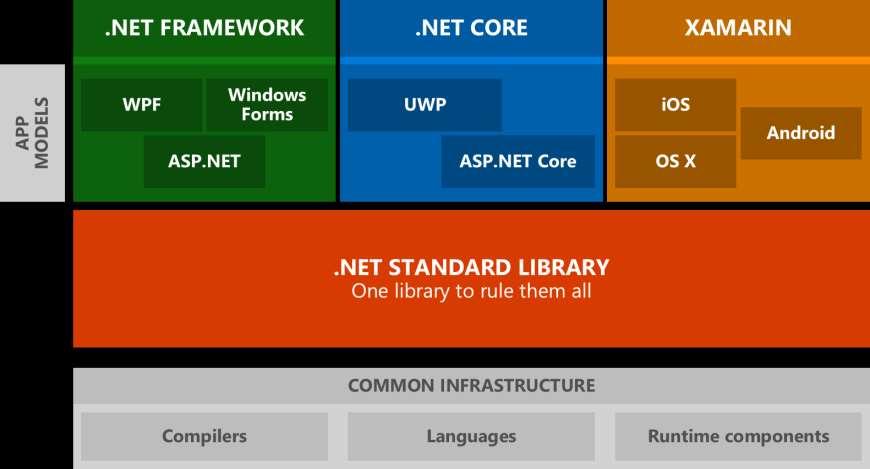 A.NET Standard ELTE IK,