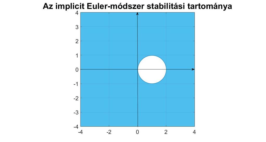 1.4. ábra. Az implicit Euler-módszer stabilitási tartománya Az (1.4) módszerhez hasonlóan ezzel az iterációval is megoldható az (1.