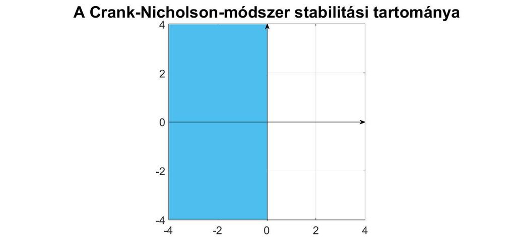 1.6. ábra. A CrankNicolson-módszer stabilitási tartománya Az eddigiekhez hasonlóan az (1.4) és az (1.