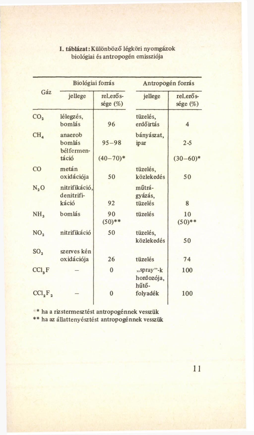 I. táblázat:különböző légköri nyomgázok biológiai és antropogén emissziója Gáz Biológiai forrás Antropogén forrás jellege rel.erős- jellege rel.