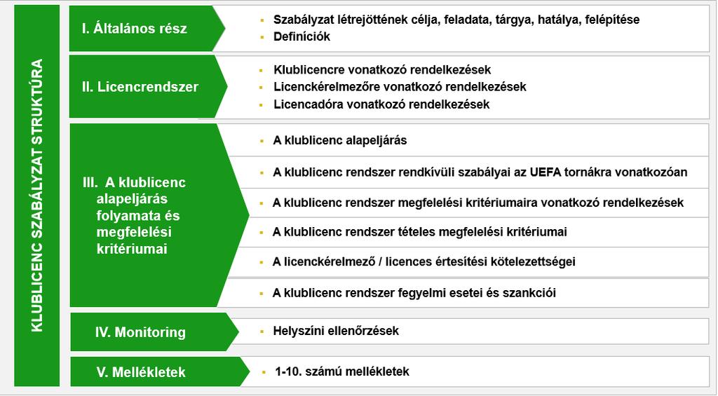 bajnoki osztály előírásai szerinti kritériumoknak kell megfelelnie, amely bajnokságban részt vesz, függetlenül attól, hogy az alapeljárás során egy magasabb bajnoki osztályban való részvételre