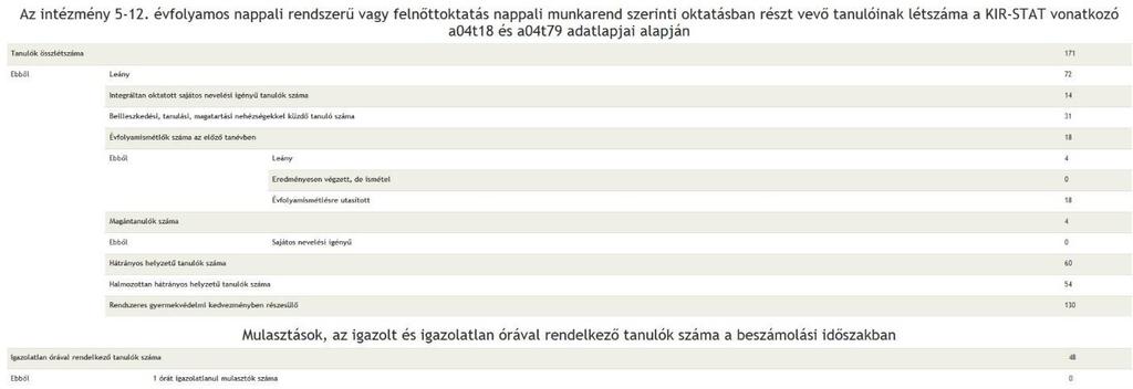 A pedagógiai-szakmai munkát támogató intézményi tájékoztató adatok megtekintése A program a kiválasztott KIR feladatellátási helyre vonatkozóan az intézmények, a fenntartók és az Oktatási Hivatal