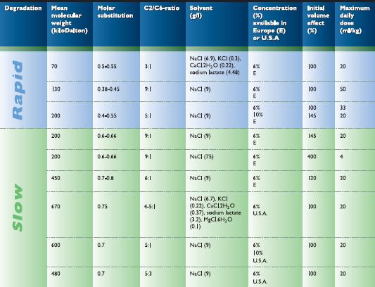 Anathesiol Intensivmed Notfallmed 2007;42:634-41 A krisztalloidok ugyanolyan hatékonyak mint a kolloidok Krisztalloidok hátrányai kolloidokkal szemben: Kevésbé előnyös a macro/microcirkuláció