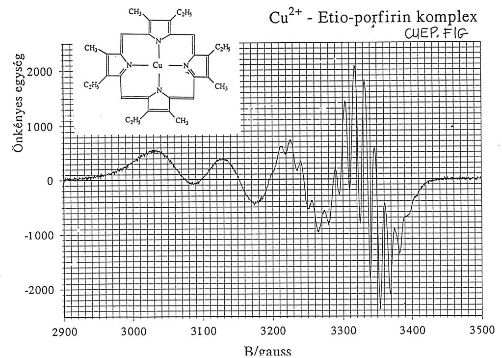 Az ábrán látható rézkomplex ESR-spektrumának szembetűnő sajátossága, hogy a rézmaggal való kölcsönhatásból eredő négy vonal eltérő szélességű.