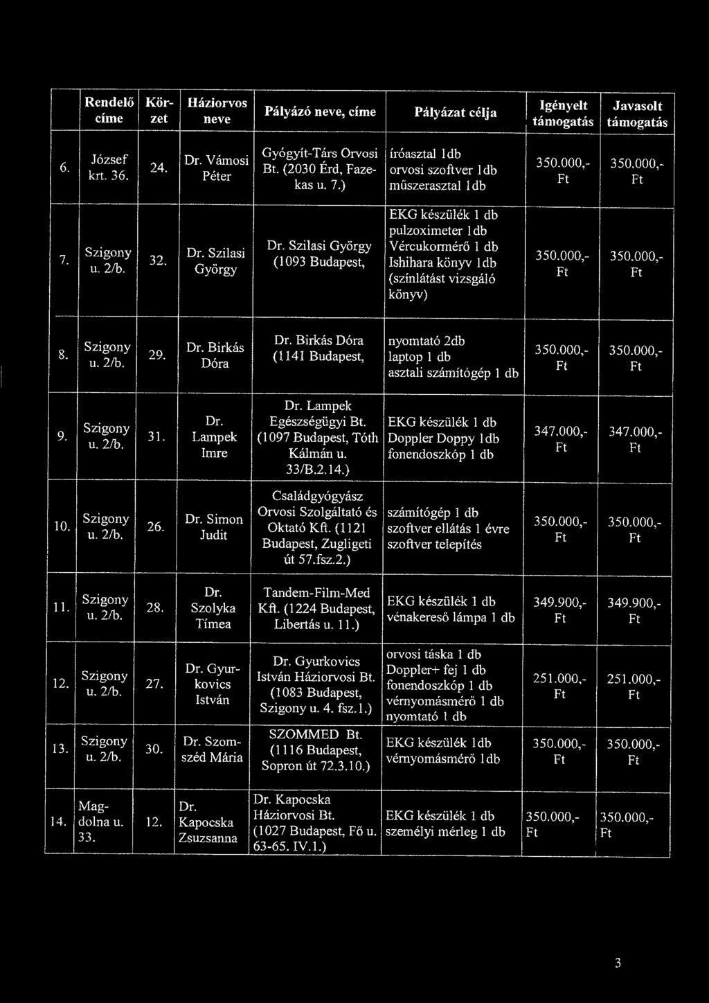 Birkás Dóra Birkás Dóra (1141 Budapest, nyomtató 2db laptop 1 db asztali 9. 2fb. Lampek Imre Lampek Egészségügyi Bt. (1097 Budapest, Tóth Kálmán 33/B.2.1) Doppler Doppy ldb fonendoszkóp 1 db 347,000,- 347.