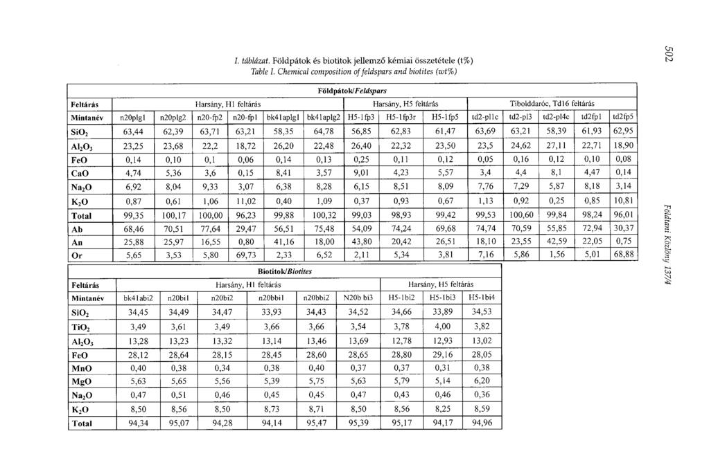 I. táblázat. Földpátok és biotitok jellemző kémiai összetétele (t%) Table I.