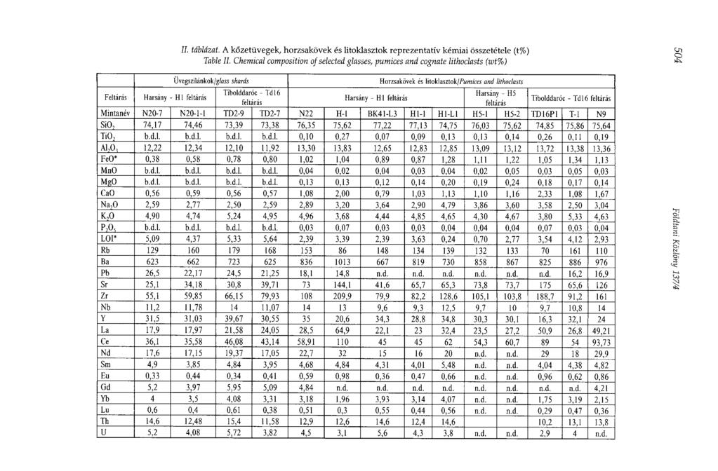IL táblázat. A kőzetüvegek, horzsakövek és litoklasztok reprezentatív kémiai összetétele (t%) Table II.