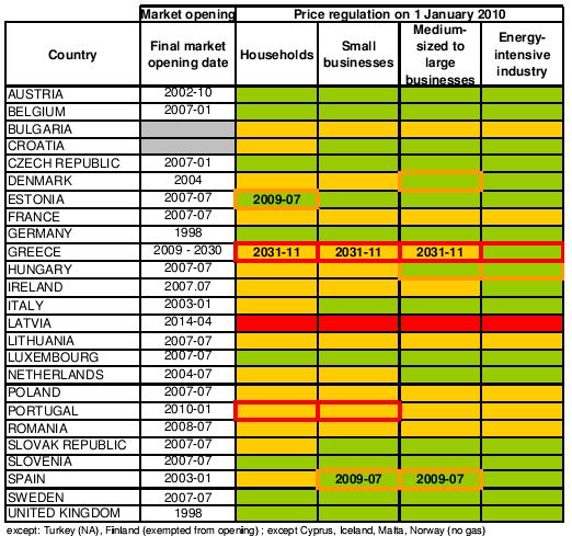 Uniós helyzetkép és tendenciák 2010-ben a lakossági szegmensben 16, a kisfogyasztói szegmensben 12 uniós tagállam alkalmazott árszabályozást/árfelügyeletet Az árszabályozás formája több országban is