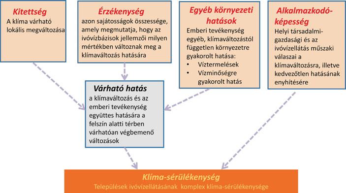 Rotárné Szalkai Ágnes, Selmeczi Pál, Homolya Emese klímaváltozás ivóvízbázisokra gyakorolt hatása területileg eltérő, amely az éghajlati-, földtani-, vízföldtani adottságok függvénye.