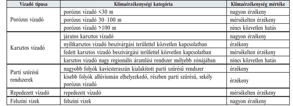 A kategóriák kialakításakor figyelembe vettük a vízbázist meghatározó vízadó képződmény hidrogeológiai jellegét és porózus vízbázisok esetében a vízadó mélységét.