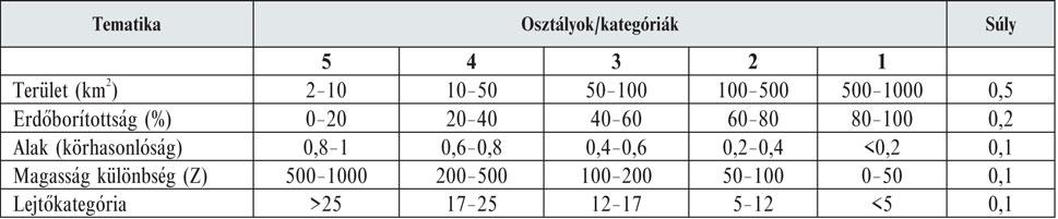 veszélyeztetettségi besorolását örökli. A településekhez tartozó vízgyűjtők ismerete különféle többtematikás elemzés előtt nyitja meg az utat.