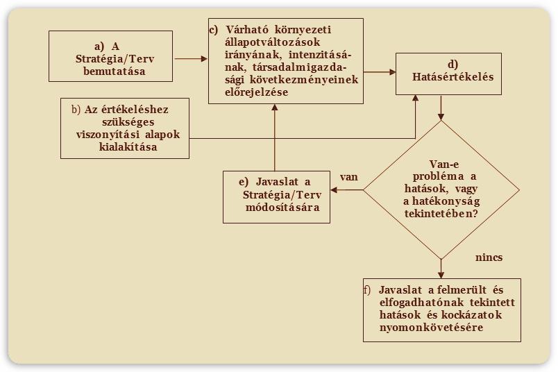 2. ábra: A környezeti vizsgálat főbb részfolyamatai 2.2. A Környezeti Vizsgálat legfontosabb módszertani vonatkozásai Kiindulási alapelvnek azt tekintjük, hogy az értékelés során a Stratégiát/Tervet