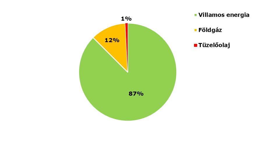 Az évben összesen felhasznált energia hordozónkénti megoszlását a 1. ábra szemlélteti: 1.