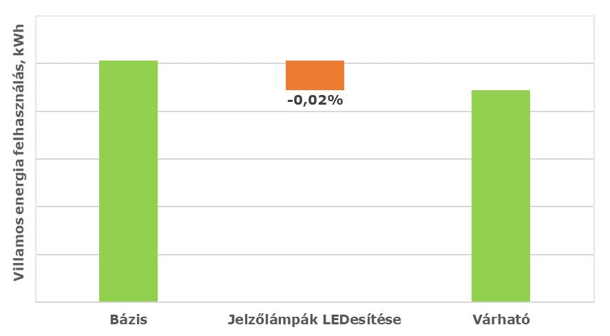 3. ENERGIAHATÉKONYSÁGOT NÖVELŐ INTÉZKEDÉSEK A következő vízesésdiagramokon az egyes intézkedések hatásait láthatjuk az éves energiafogyasztásokra.