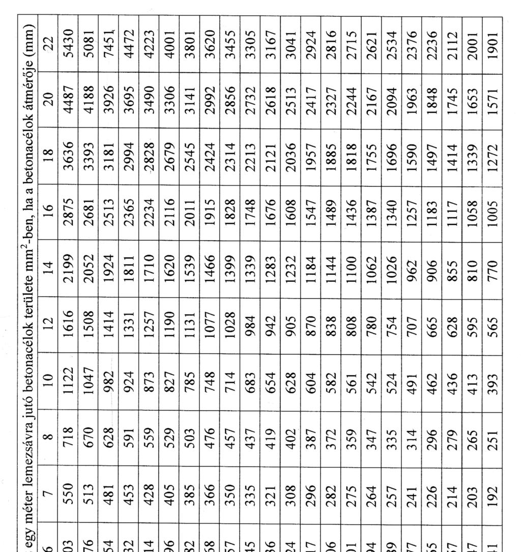 Az egy méter lemezsávra jutó betonacélok területe Forrás: Bán Tivadarné: Szilárdságtani