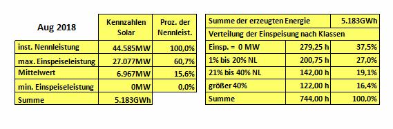 ábra az előzőhöz hasonló felépítésben külön a naperőművek termelési adatait szemlélteti, ill. összegzi. 6. ábra.