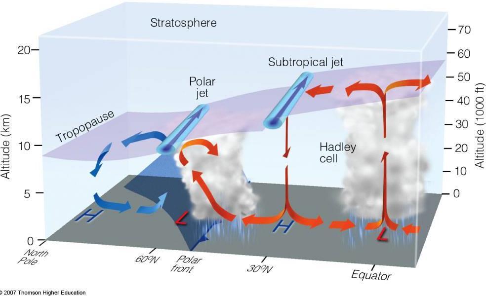 Jet streamek (futó áramlások) A felső troposzféra gyors légáramlatai, törésekkel. (tengelymenti sebessége > 30 m/s).