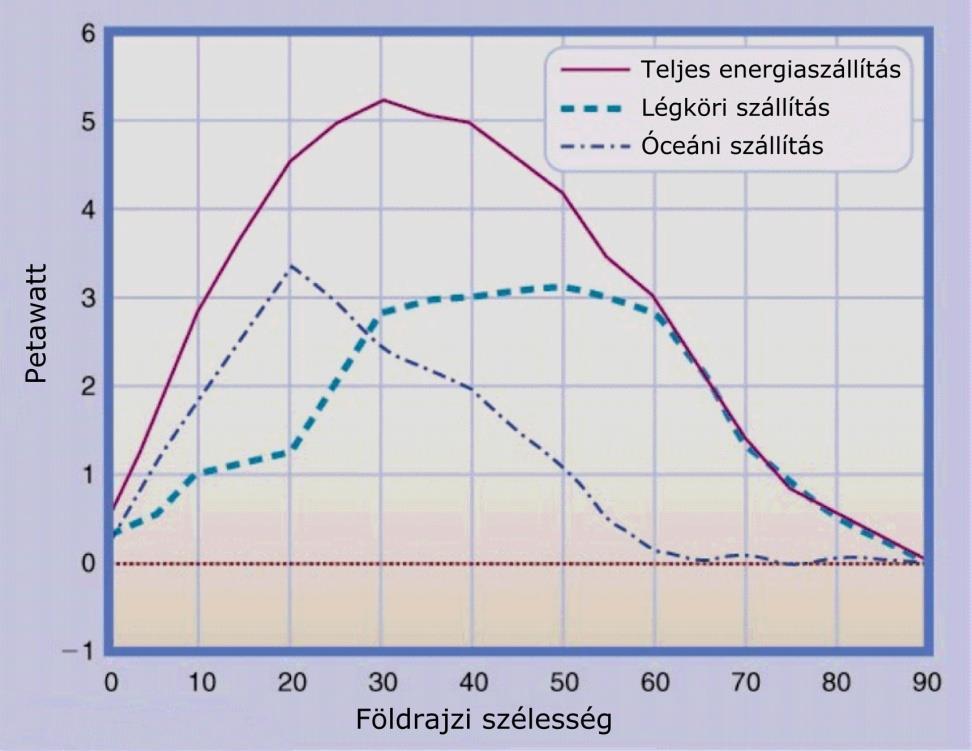 Energia szállítás Mozgás és sugárzás hosszútávon egyensúlyban van, tehát egységnyi idő alatt ugyanannyi energiának kell kinetikus (mozgási) energiává alakulnia, mint amennyi a mozgások során