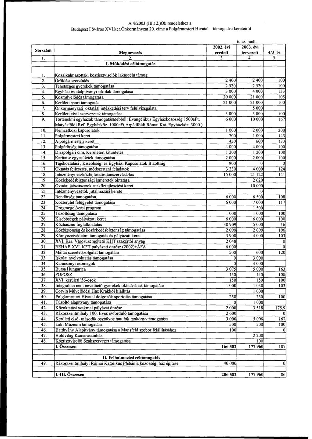 A 4/2003.(III. 12.)Ök.rendelethez a Budapest Főváros XVI.ker.önkormányzat 20. címe a Polgármesteri Hivatal támogatási kereteiről 6. sz. mell. Sorszám 1. 1. 2. 3. 4. 5. 6. 7. 8. 9. 10. 11. 12. 13. 14.