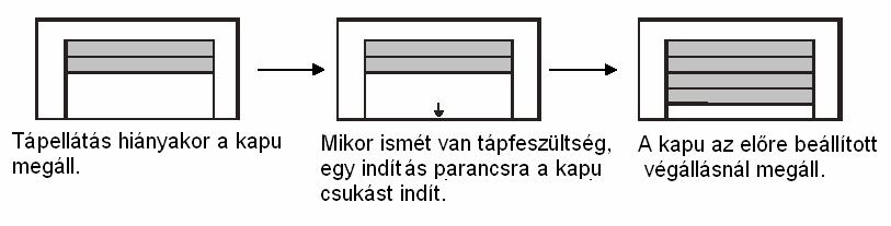 Végfelhasználói kezelési útmutató Karbantartás A LIBRA illetve a LIBRA Plus garázskapu mozgató berendezések felhasználó barát termékek, és csak nagyon csekély karbantartási igényük van.