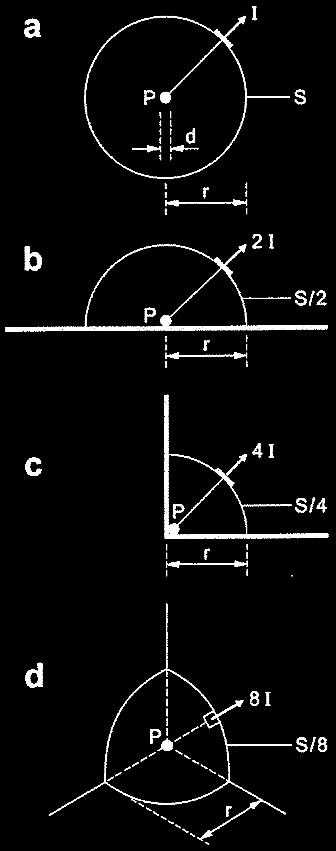 Elrendezési vázlat Pontszerű hangforrás helye Azonos hangosságú helyek I r =W f /S, ahol S Vonalmenti hangforrás helye Azonos hangosságú helyek I r =W f /S, ahol S Szabad térben / tér közepén Gömb