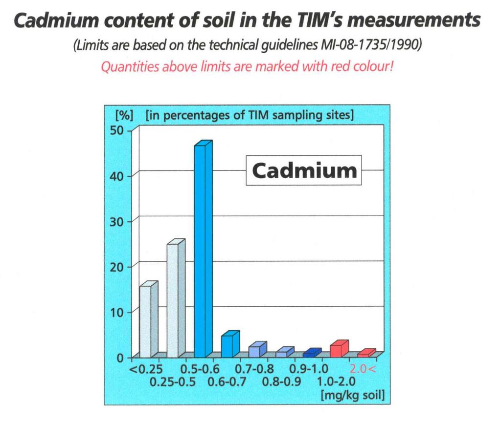 Kadmium mennyisége a talajban
