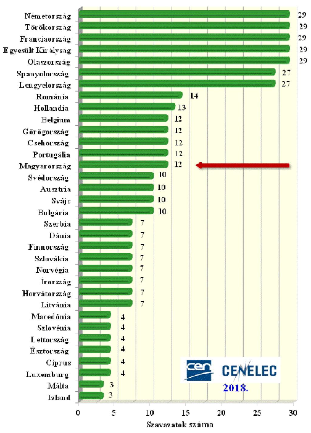 A CEN-nek 34 ország szabványügyi szervezete a tagja. A CEN/CELENEC-ben az európai szabványok és javaslatok sorsáról súlyozott szavazással döntenek.