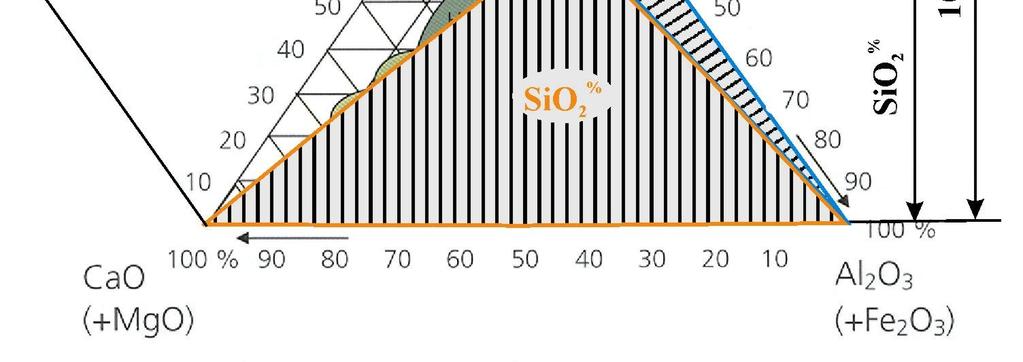 Rankin-diagram a legfontosabb cementek és aktív, II. típusú kiegészítőanyagok mezejének feltüntetésével (Röhling, S. Eifert, H. Jablinski, M.: Betonbau. Band 1.