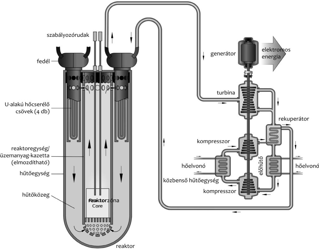ábra) Pb- vagy Pb/Bi-hűtőanyag Kilépési hőmérséklet: 550 800 C Passzív biztonság: természetes keringés Magas fokú proliferációs ellenállás 15 30 év zónaélettartam Moduláris (50 150 300 MWe) vagy nagy